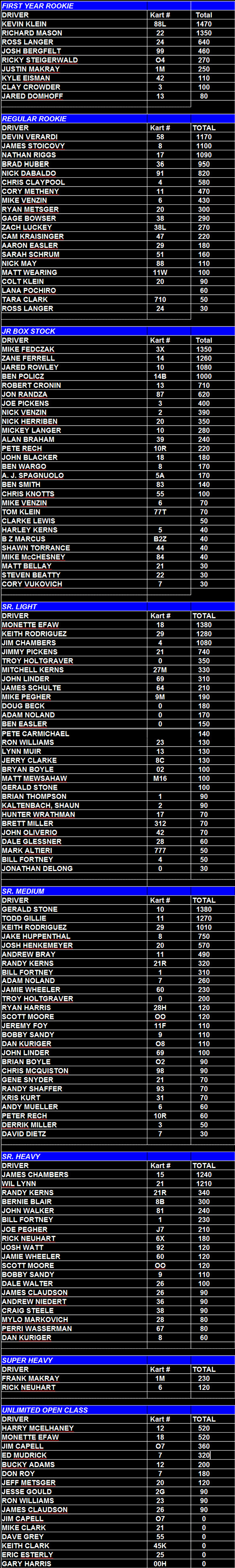 Naugle Speedway 2003 Final Point Standings