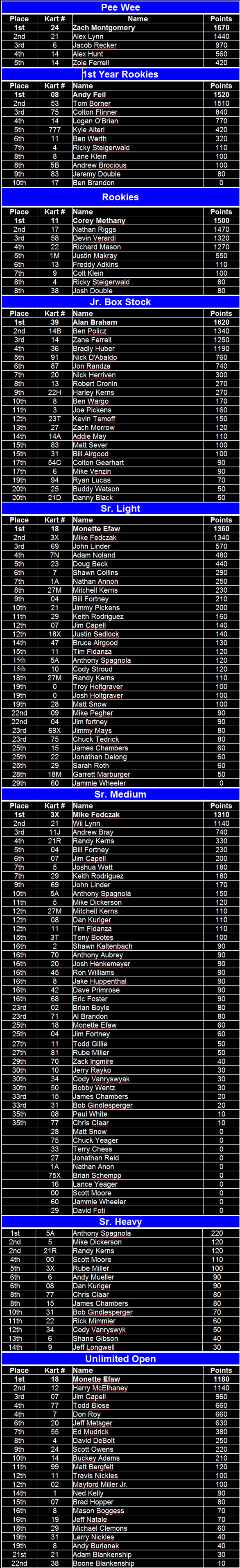 Naugle Speedway 2004 Final Point Standings