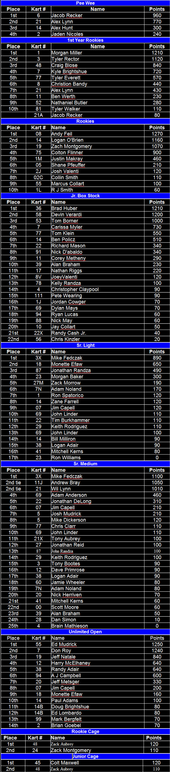 Naugle Speedway 2005 Final Point Standings