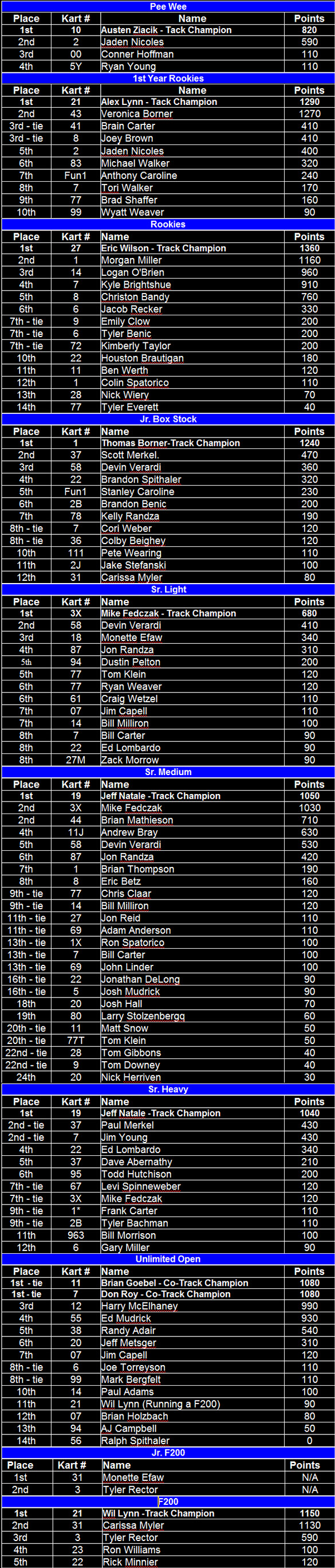 Naugle Speedway 2006 Final Point Standings