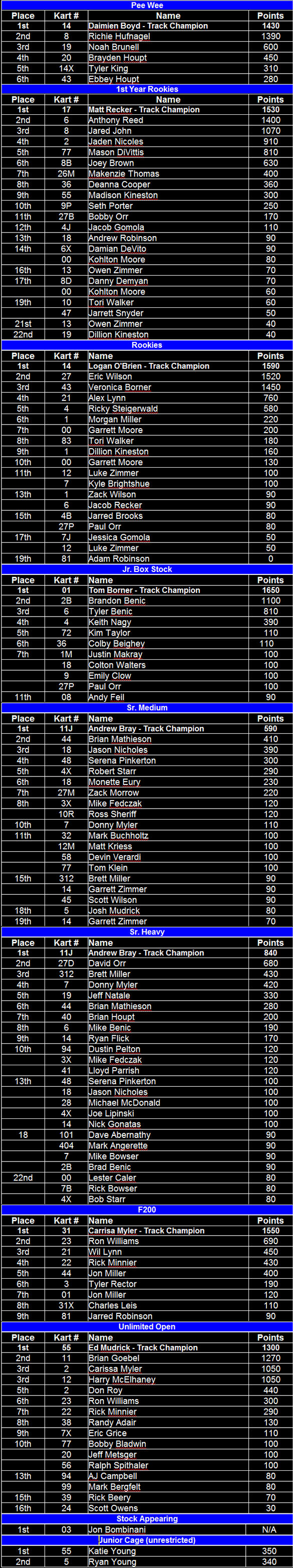 Naugle Speedway 2007 Final Point Standings