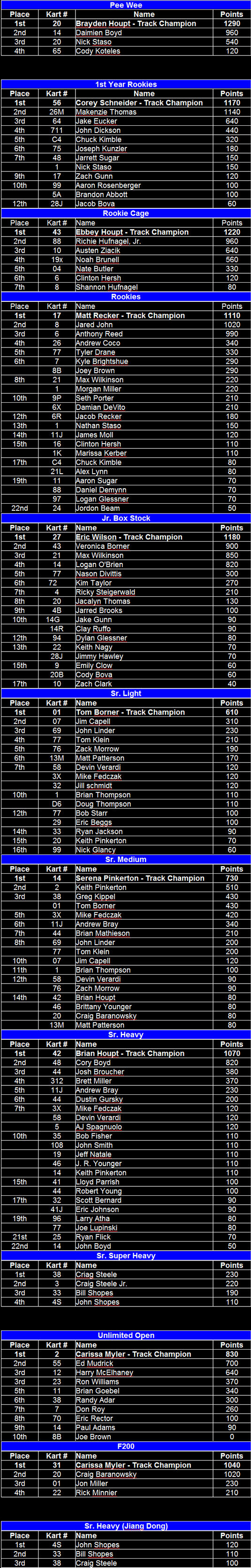 Naugle Speedway 2008 Final Point Standings