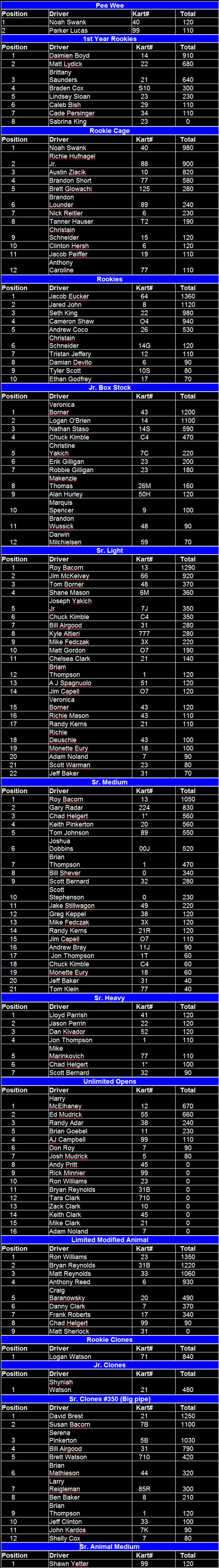 Naugle Speedway 2010 Final Point Standings