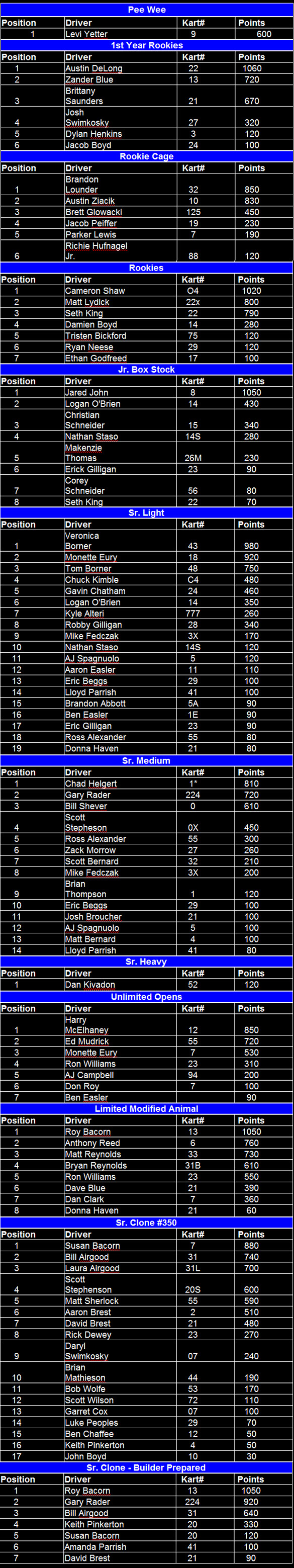 Naugle Speedway 2011 Final Point Standings