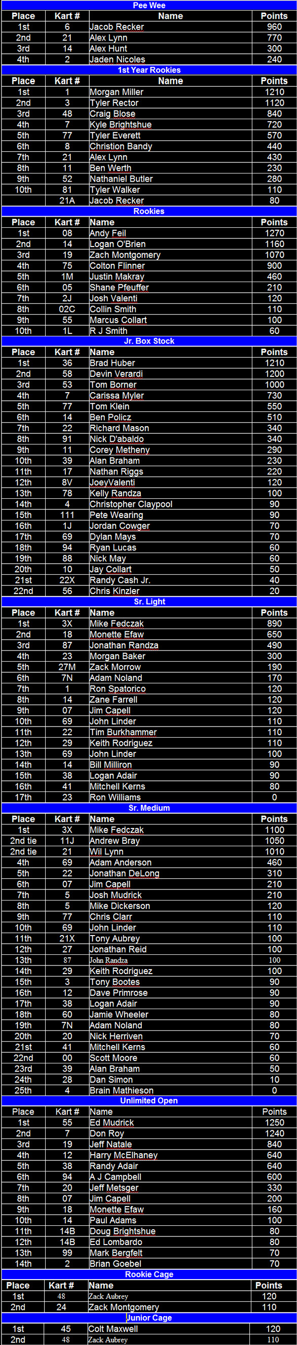 Naugle Speedway 2005 Final Point Standings