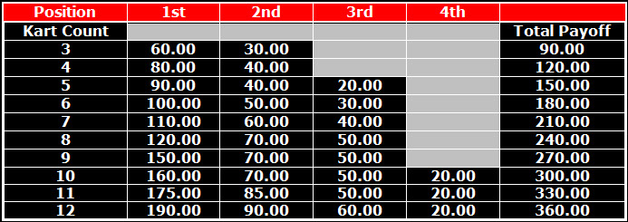 Naugle Speedway Unlimited Open Payout Schedule